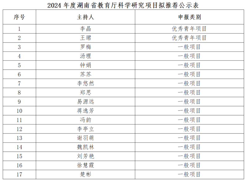 2024年度湖南省教育厅科学研究项目评审结果公示(1)_01.png